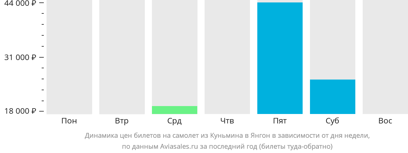 Динамика цен билетов на самолёт из Куньмина в Янгон в зависимости от дня недели
