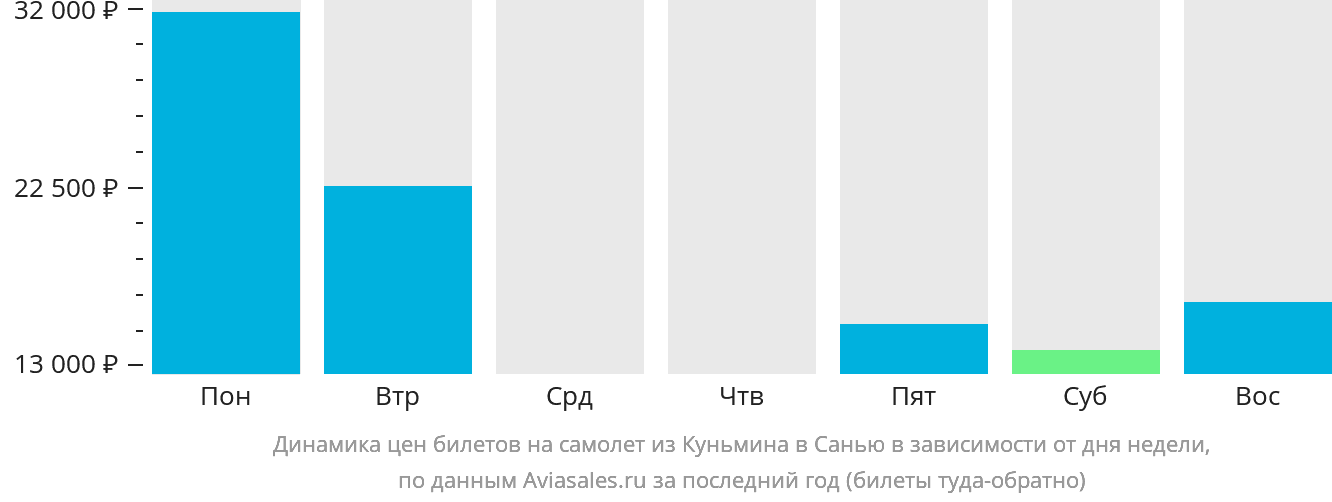 Динамика цен билетов на самолёт из Куньмина в Санья в зависимости от дня недели