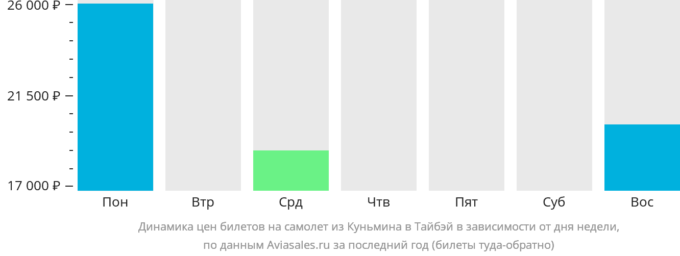 Динамика цен билетов на самолёт из Куньмина в Тайбэй в зависимости от дня недели