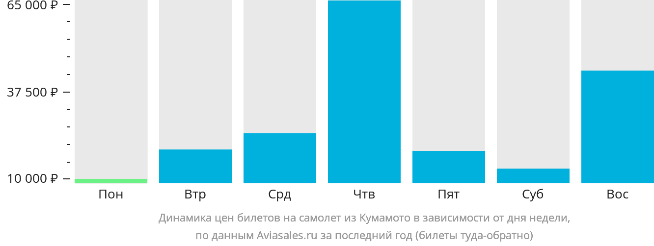 Динамика цен билетов на самолёт из Кумамото в зависимости от дня недели