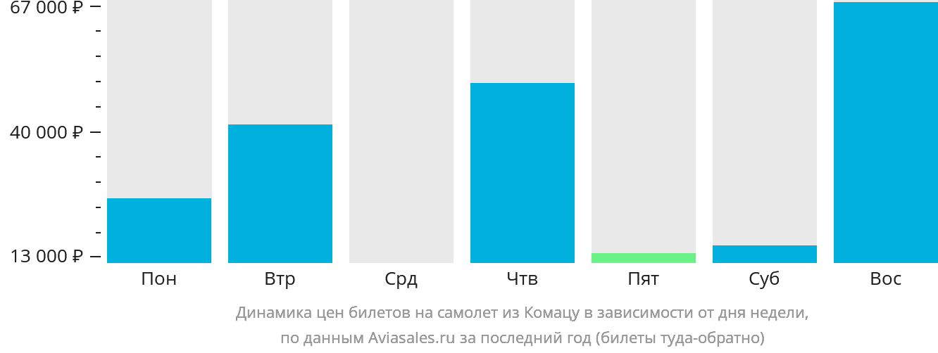 Динамика цен билетов на самолёт из Комацу в зависимости от дня недели