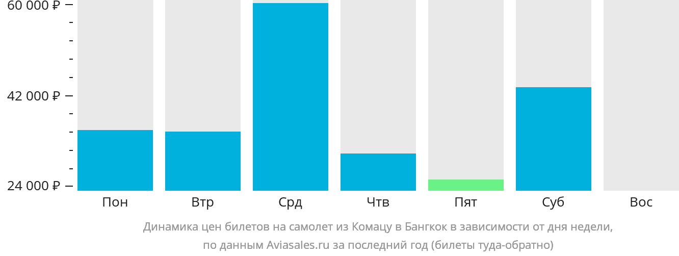 Динамика цен билетов на самолёт из Комацу в Бангкок в зависимости от дня недели