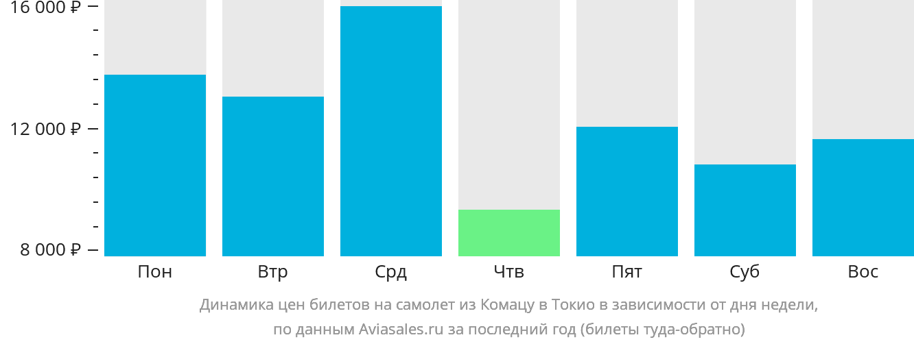 Динамика цен билетов на самолёт из Комацу в Токио в зависимости от дня недели