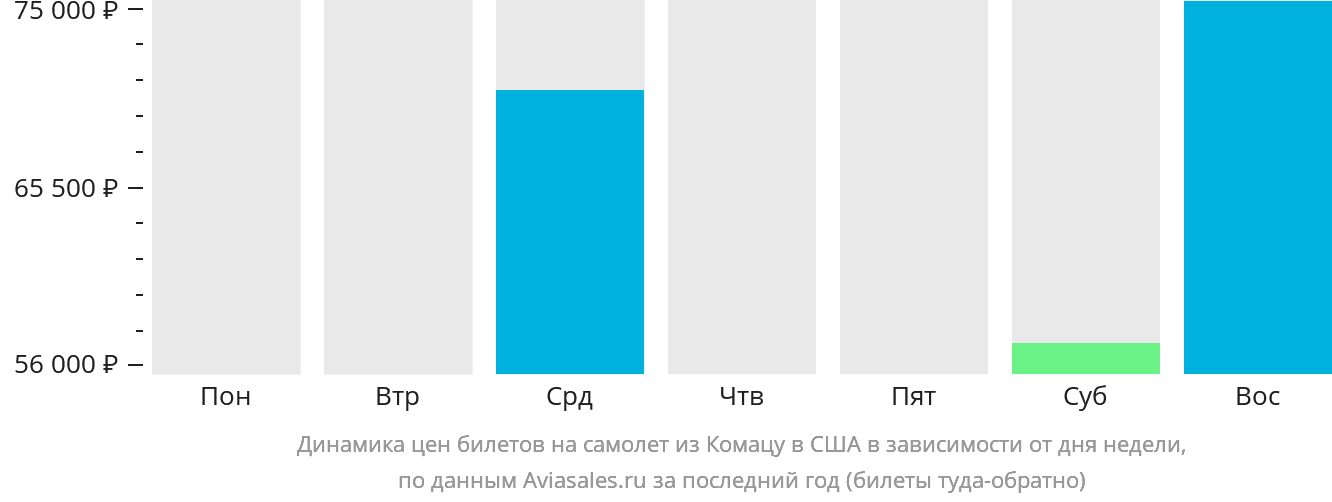 Динамика цен билетов на самолёт из Комацу в США в зависимости от дня недели