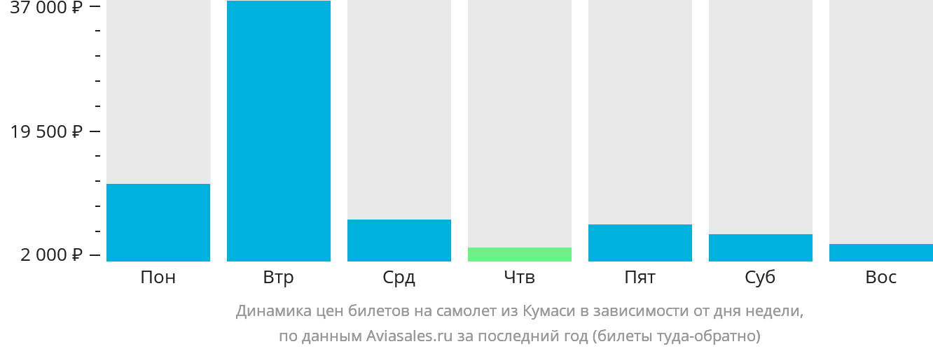 Динамика цен билетов на самолёт из Кумаси в зависимости от дня недели