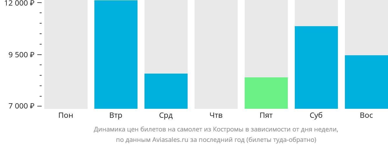Динамика цен билетов на самолёт из Костромы в зависимости от дня недели