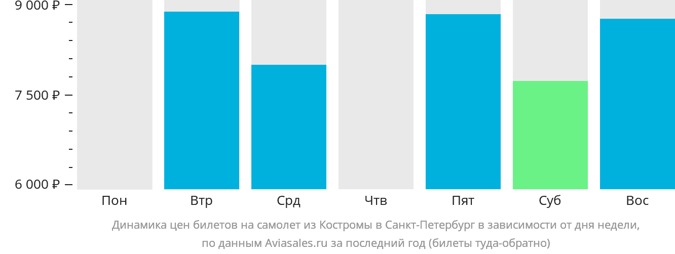 Динамика цен билетов на самолёт из Костромы в Санкт-Петербург в зависимости от дня недели