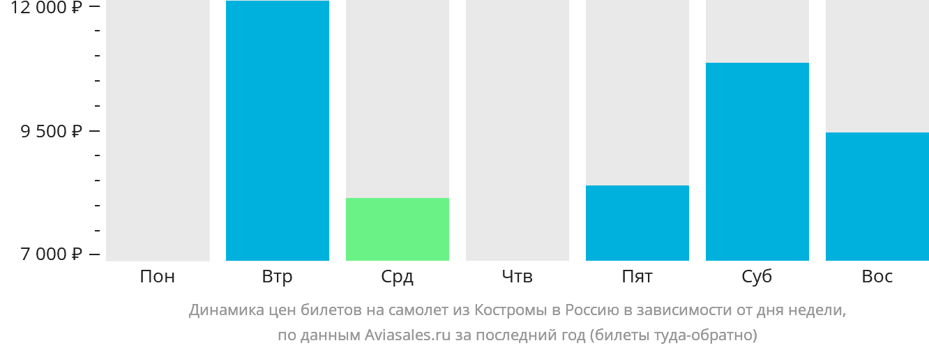 Динамика цен билетов на самолёт из Костромы в Россию в зависимости от дня недели