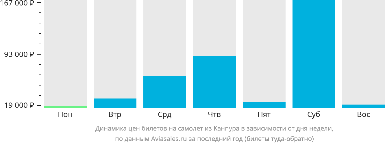 Динамика цен билетов на самолёт из Канпура в зависимости от дня недели