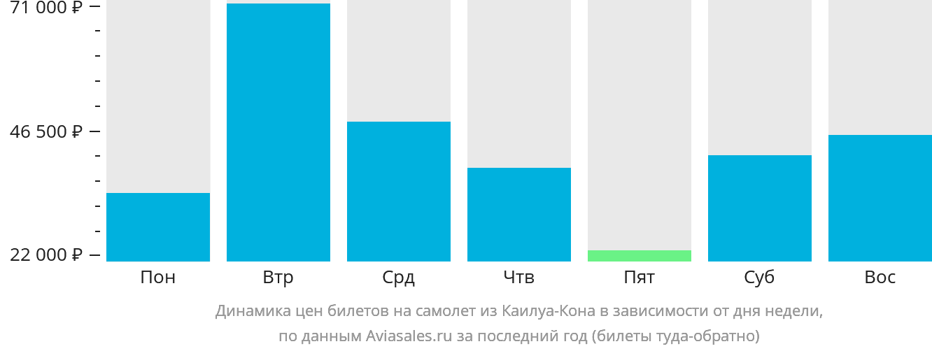 Динамика цен билетов на самолёт из Каилуа-Кона в зависимости от дня недели