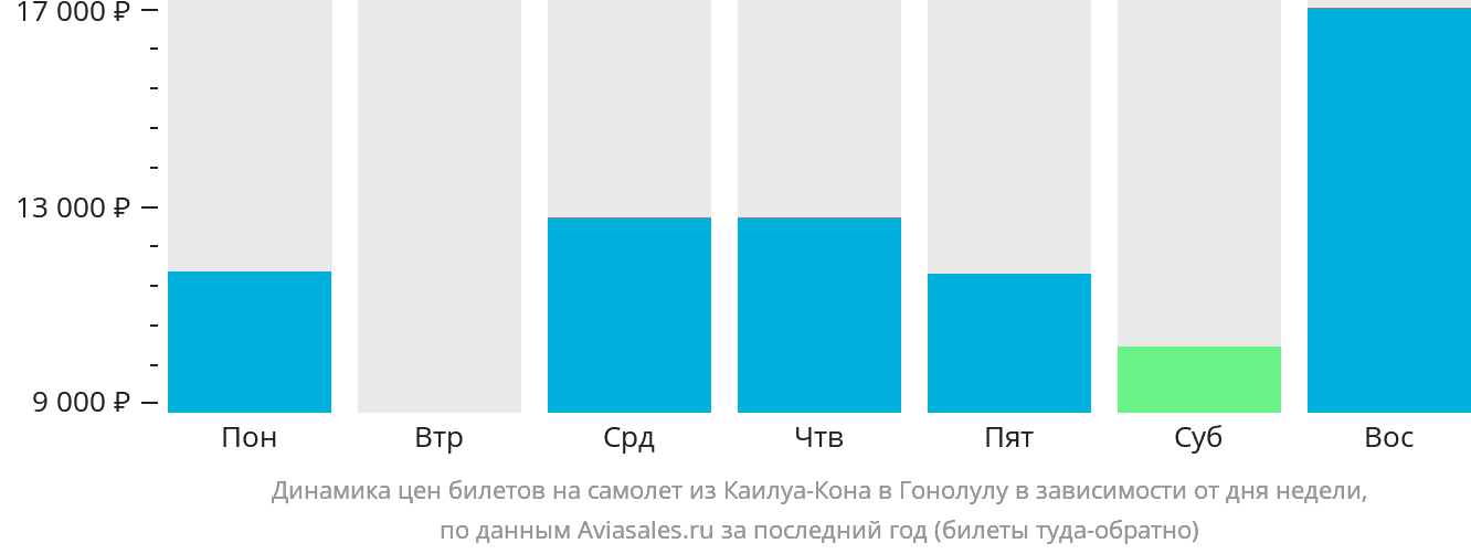 Динамика цен билетов на самолёт из Каилуа-Кона в Гонолулу в зависимости от дня недели