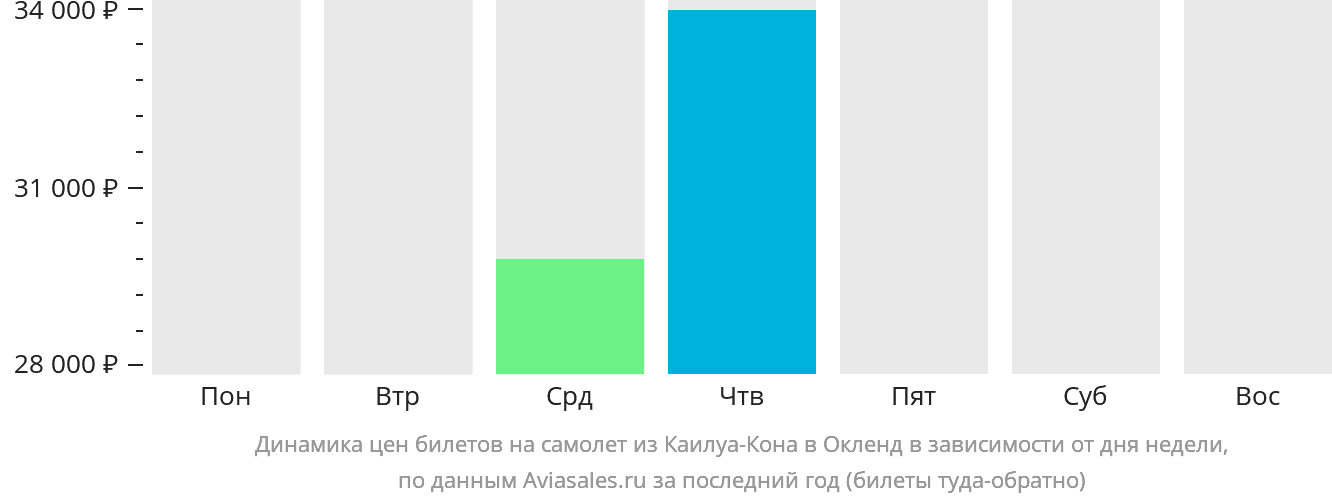 Динамика цен билетов на самолёт из Каилуа-Кона в Окленд в зависимости от дня недели