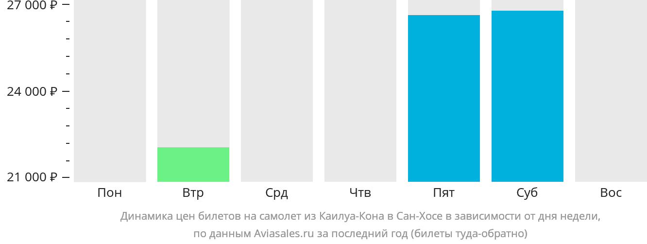 Динамика цен билетов на самолёт из Каилуа-Кона в Сан-Хосе в зависимости от дня недели