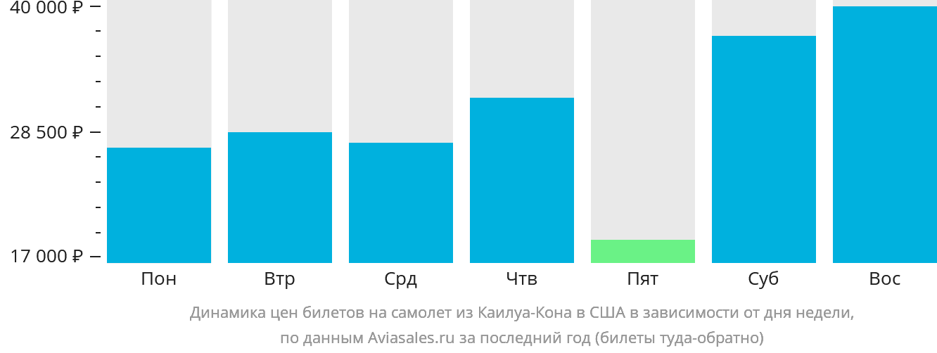 Динамика цен билетов на самолёт из Каилуа-Кона в США в зависимости от дня недели