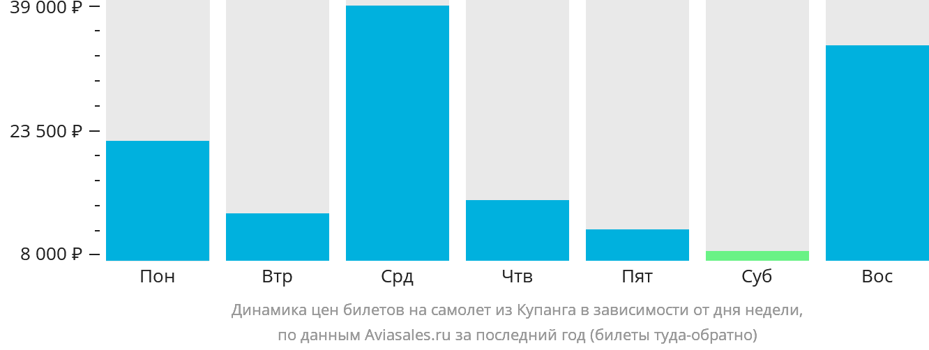 Динамика цен билетов на самолёт из Купанга в зависимости от дня недели