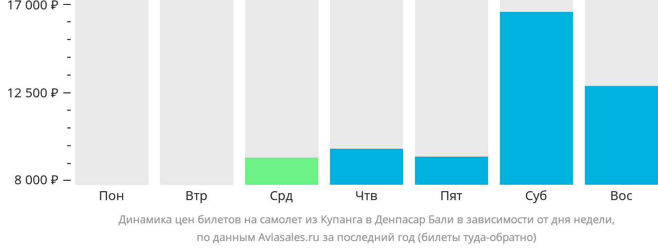 Динамика цен билетов на самолёт из Купанга в Денпасар (Бали) в зависимости от дня недели