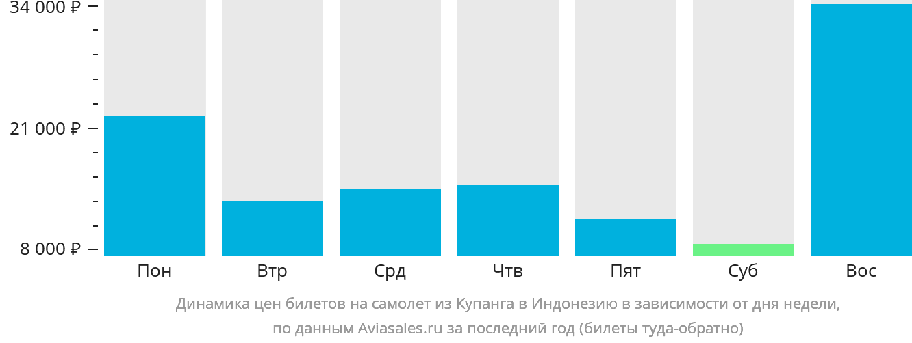 Динамика цен билетов на самолёт из Купанга в Индонезию в зависимости от дня недели