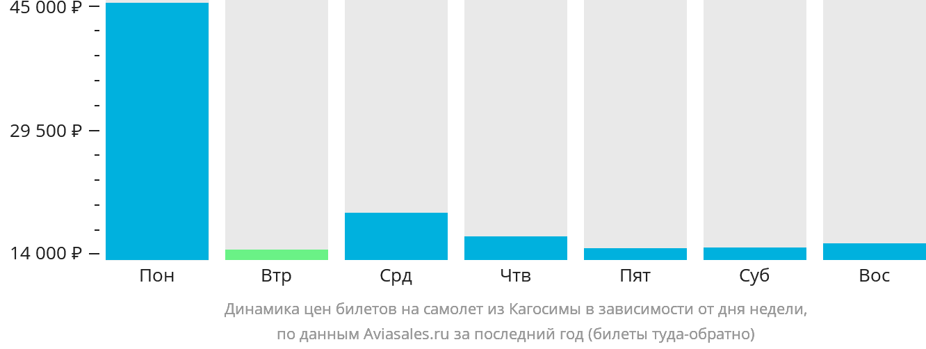 Динамика цен билетов на самолёт из Кагосимы в зависимости от дня недели