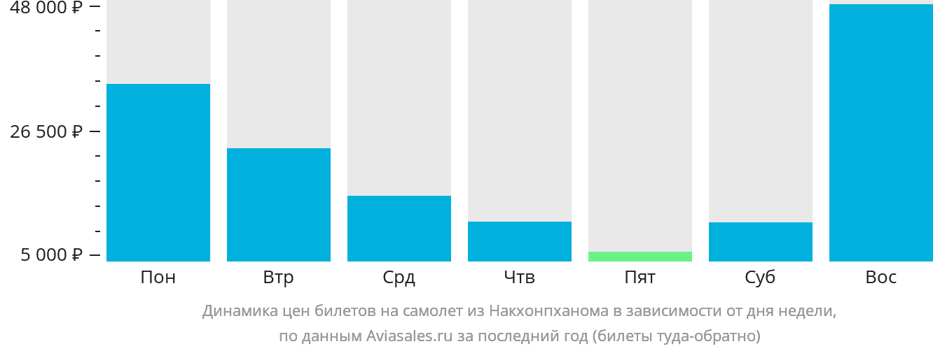Динамика цен билетов на самолёт из Накхонпханома в зависимости от дня недели