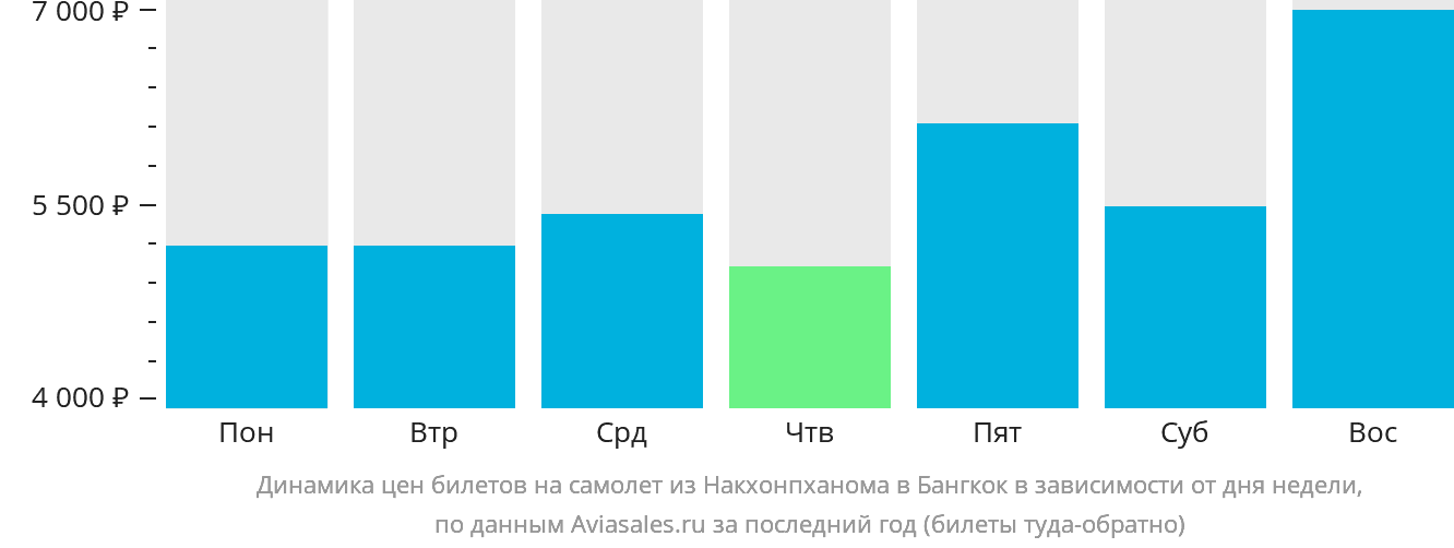 Динамика цен билетов на самолёт из Накхонпханома в Бангкок в зависимости от дня недели