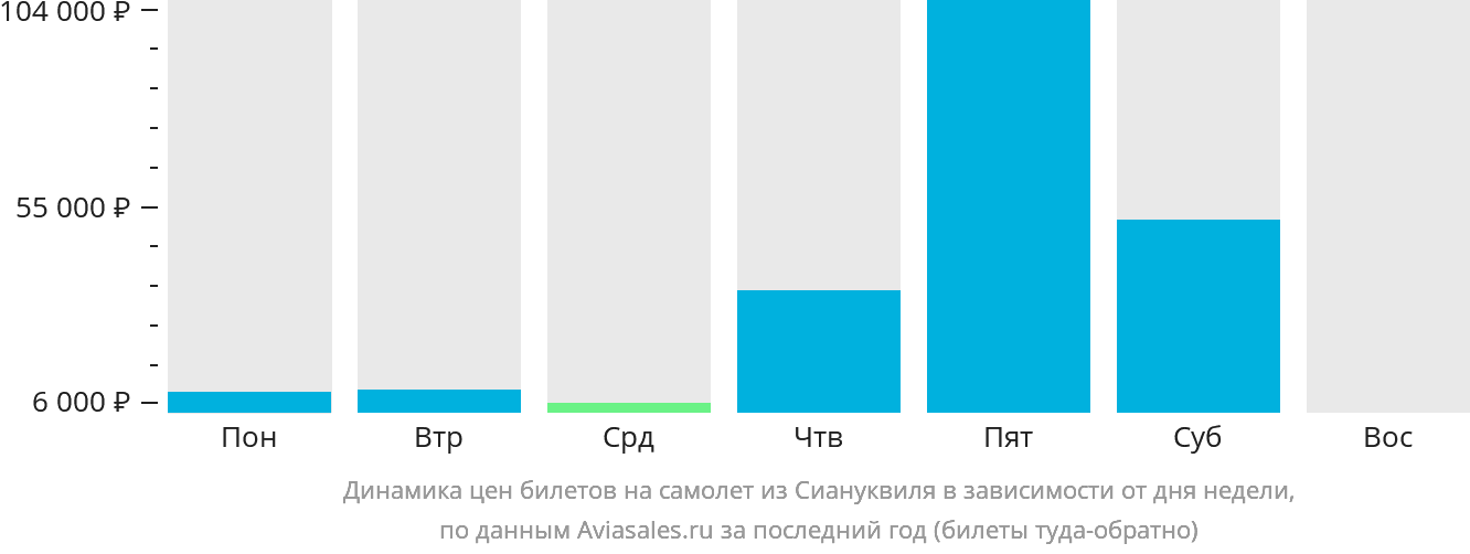 Динамика цен билетов на самолёт из Сиануквиля в зависимости от дня недели