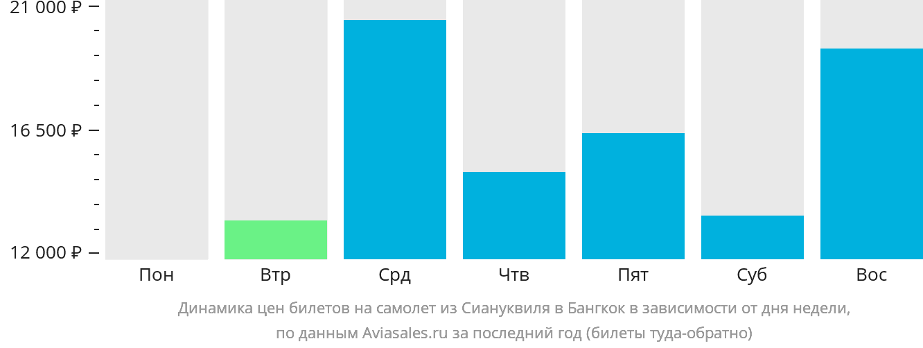 Динамика цен билетов на самолёт из Сиануквиля в Бангкок в зависимости от дня недели