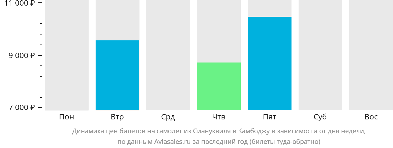 Динамика цен билетов на самолёт из Сиануквиля в Камбоджу в зависимости от дня недели