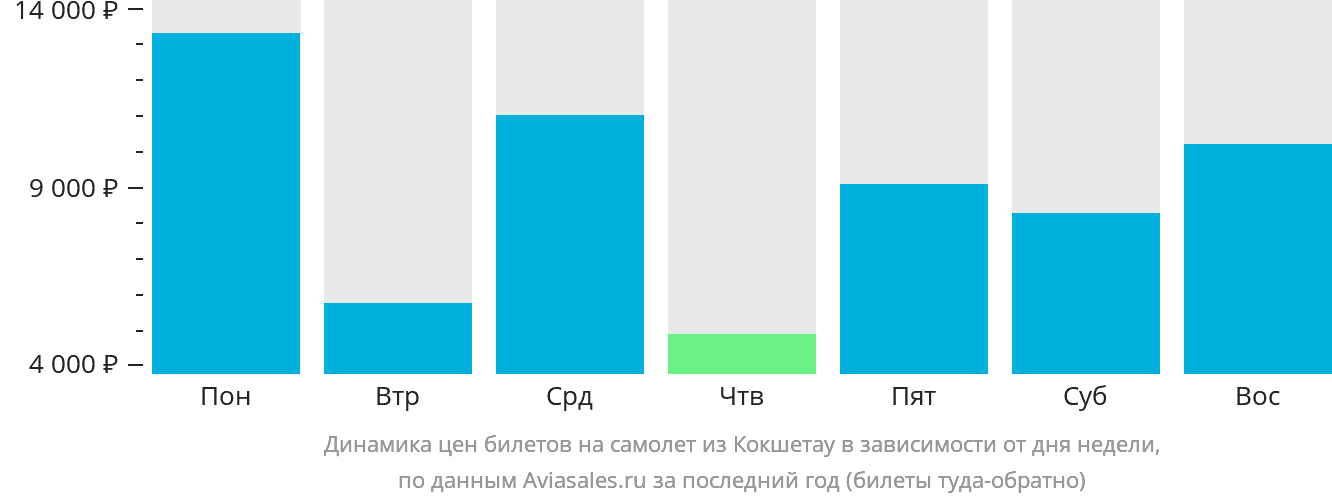 Динамика цен билетов на самолёт из Кокшетау в зависимости от дня недели