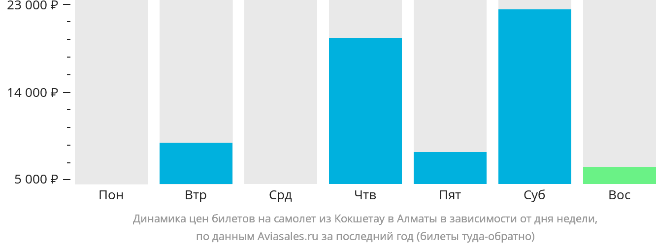 Динамика цен билетов на самолёт из Кокшетау в Алматы в зависимости от дня недели