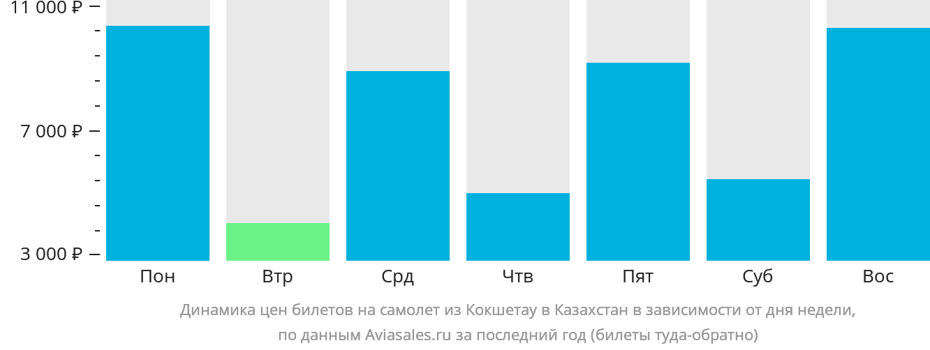 Динамика цен билетов на самолёт из Кокшетау в Казахстан в зависимости от дня недели