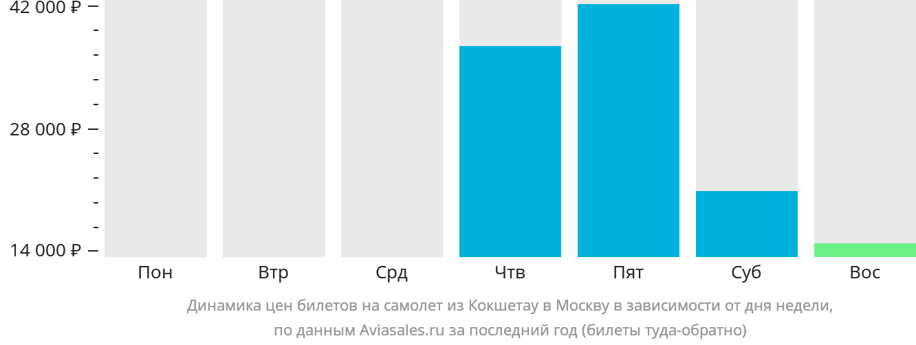 Динамика цен билетов на самолёт из Кокшетау в Москву в зависимости от дня недели