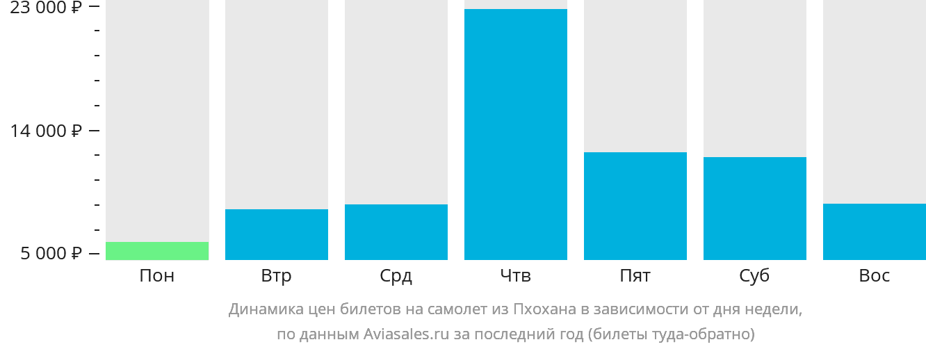 Динамика цен билетов на самолёт из Пхохана в зависимости от дня недели