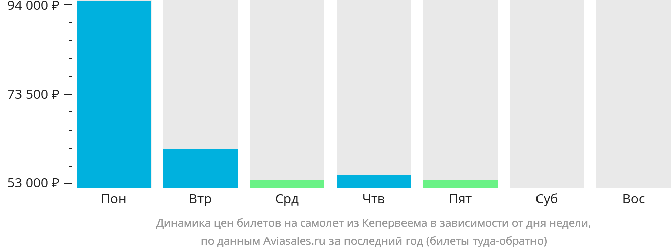Динамика цен билетов на самолёт из Кепервеема в зависимости от дня недели