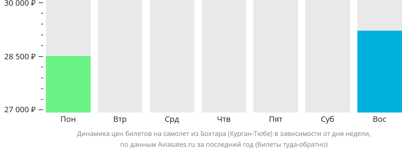 Динамика цен билетов на самолёт из Бохтара (Курган-Тюбе) в зависимости от дня недели