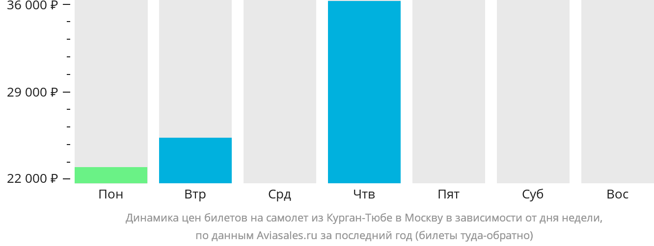 Динамика цен билетов на самолёт из Бохтара (Курган-Тюбе) в Москву в зависимости от дня недели