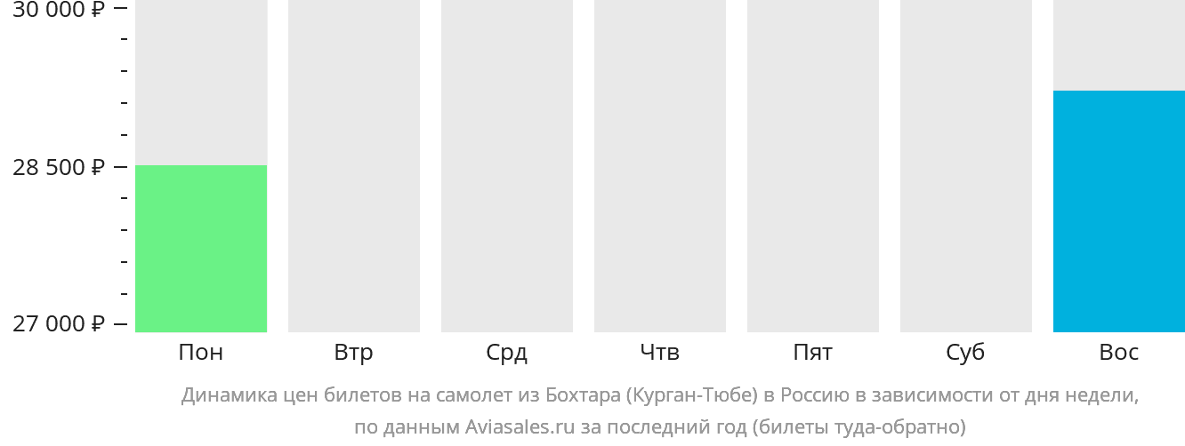 Динамика цен билетов на самолёт из Бохтара (Курган-Тюбе) в Россию в зависимости от дня недели