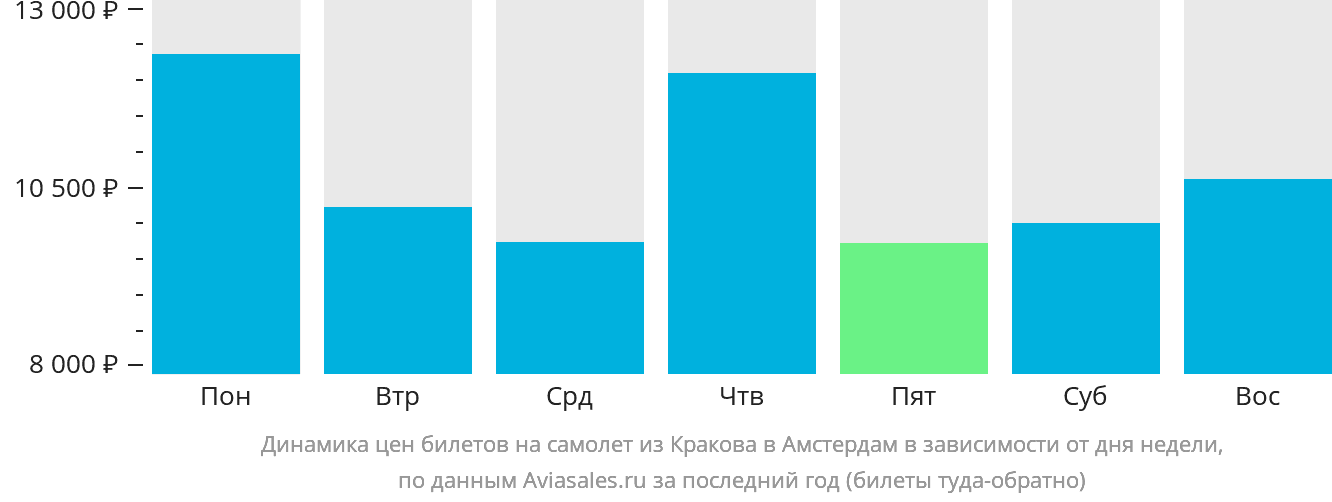 Динамика цен билетов на самолёт из Кракова в Амстердам в зависимости от дня недели
