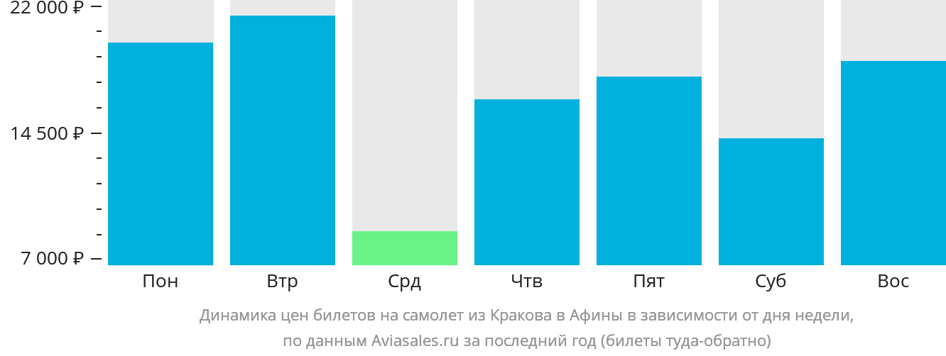 Динамика цен билетов на самолёт из Кракова в Афины в зависимости от дня недели