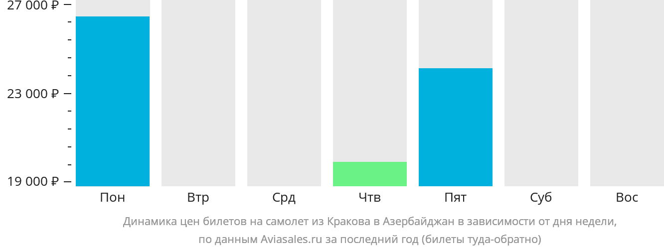 Динамика цен билетов на самолёт из Кракова в Азербайджан в зависимости от дня недели