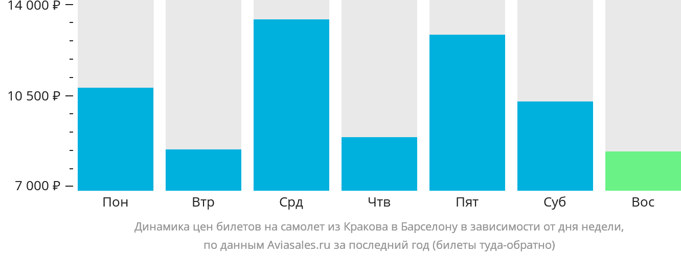 Динамика цен билетов на самолёт из Кракова в Барселону в зависимости от дня недели