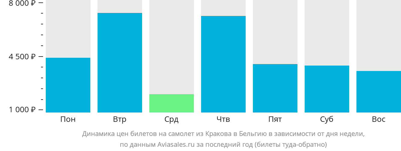 Динамика цен билетов на самолёт из Кракова в Бельгию в зависимости от дня недели