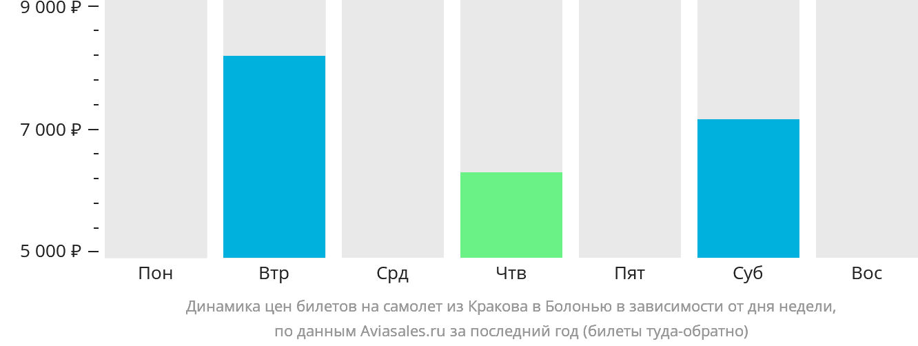 Динамика цен билетов на самолёт из Кракова в Болонью в зависимости от дня недели