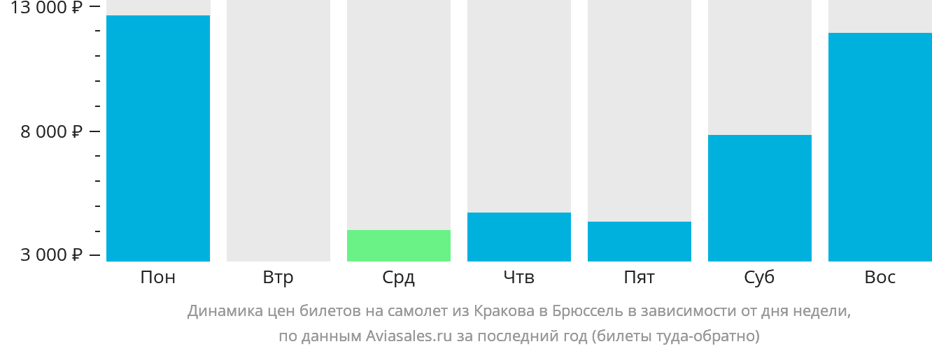 Динамика цен билетов на самолёт из Кракова в Брюссель в зависимости от дня недели