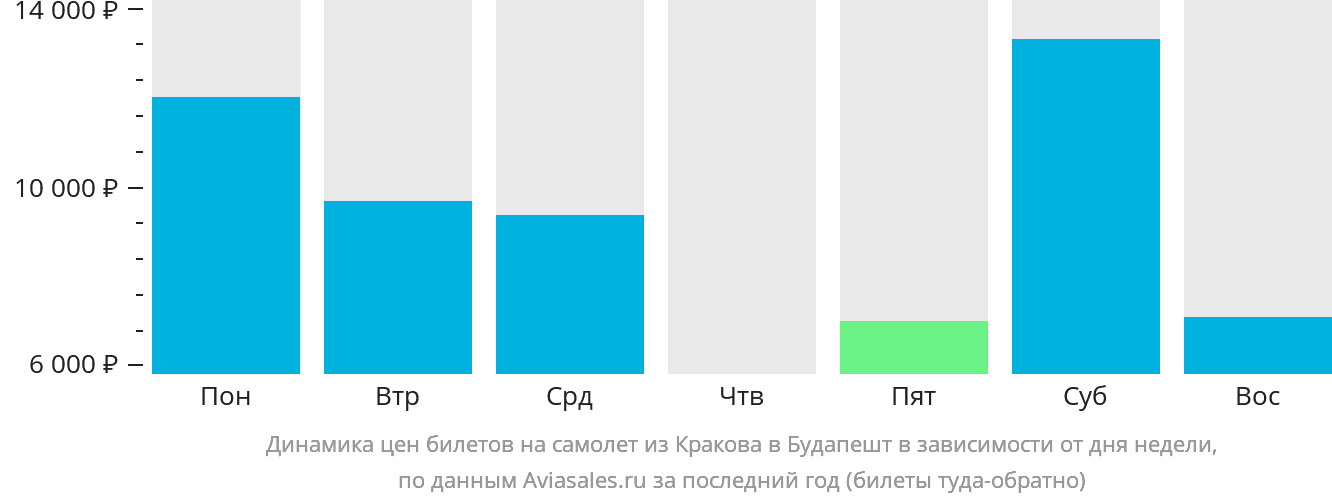 Динамика цен билетов на самолёт из Кракова в Будапешт в зависимости от дня недели