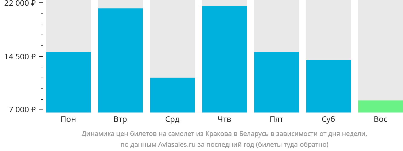 Динамика цен билетов на самолёт из Кракова в Беларусь в зависимости от дня недели