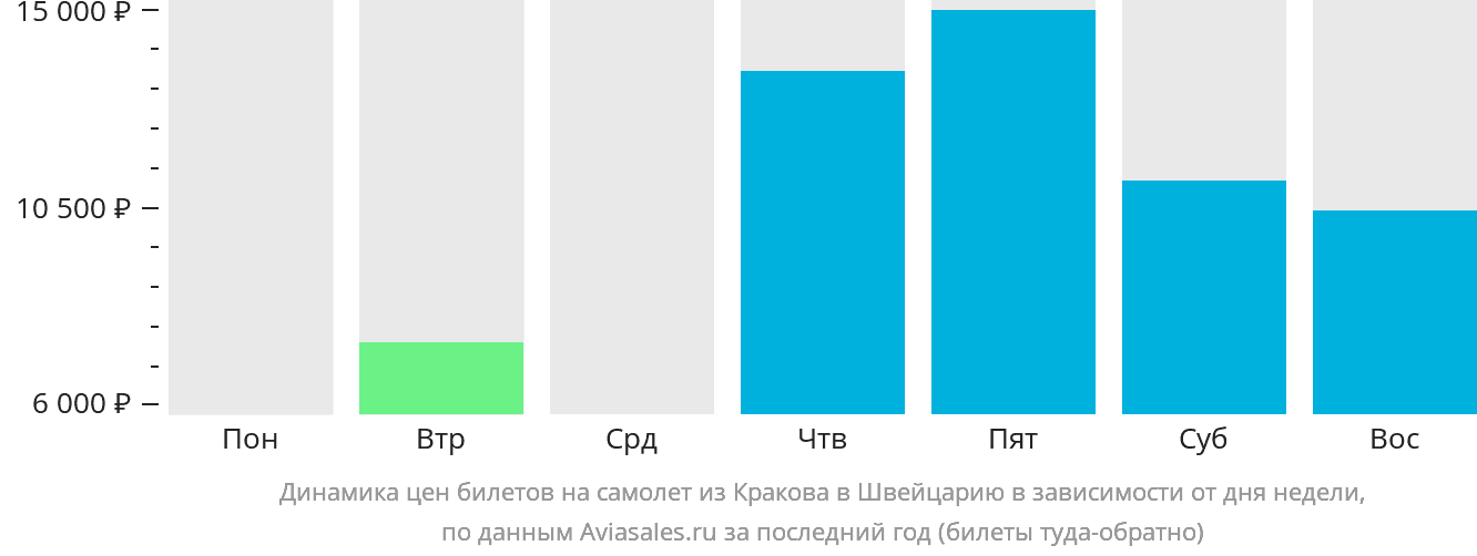 Динамика цен билетов на самолёт из Кракова в Швейцарию в зависимости от дня недели