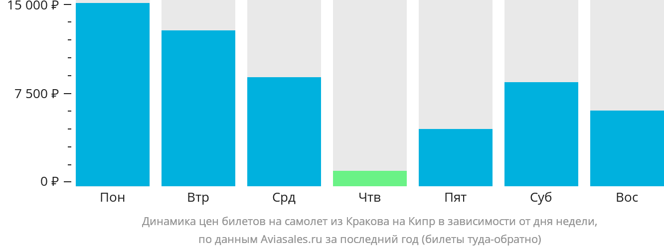 Динамика цен билетов на самолёт из Кракова на Кипр в зависимости от дня недели