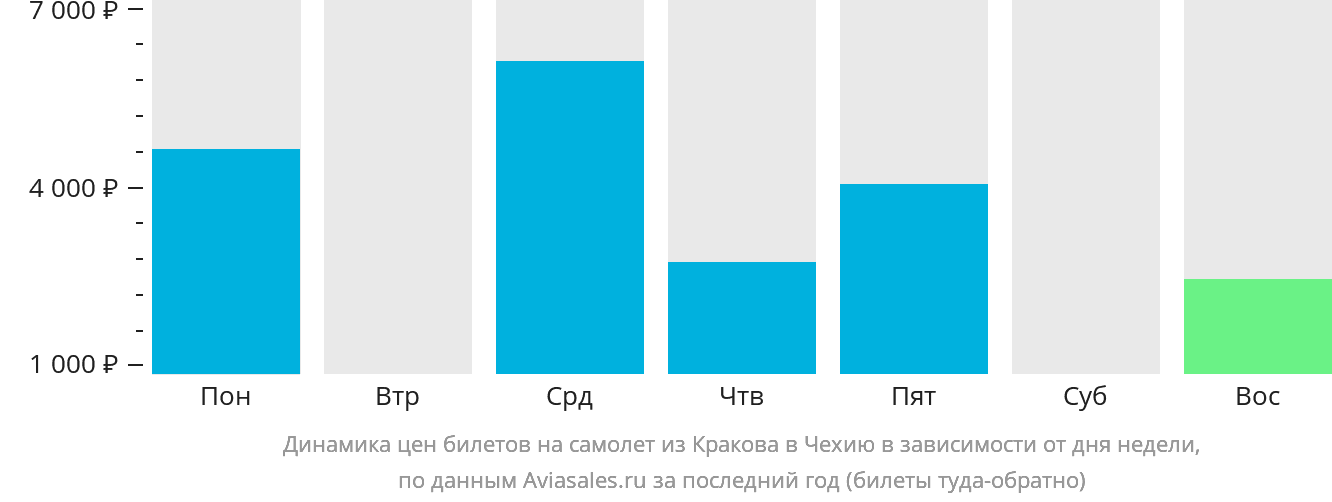 Динамика цен билетов на самолёт из Кракова в Чехию в зависимости от дня недели