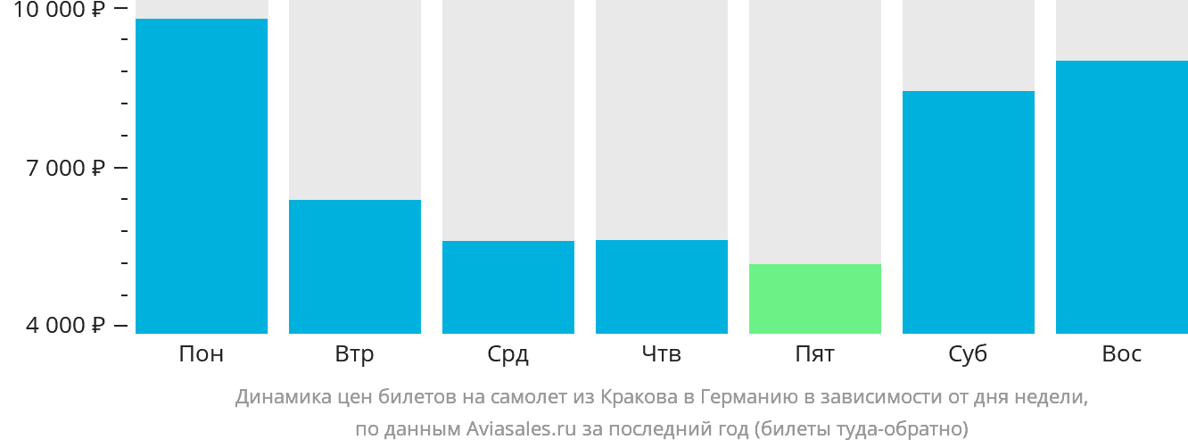 Динамика цен билетов на самолёт из Кракова в Германию в зависимости от дня недели