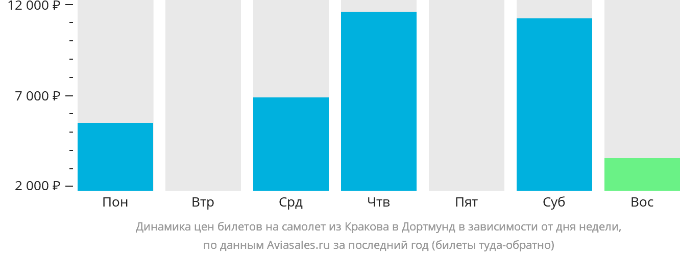 Динамика цен билетов на самолёт из Кракова в Дортмунд в зависимости от дня недели
